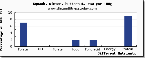 chart to show highest folate, dfe in folic acid in butternut squash per 100g